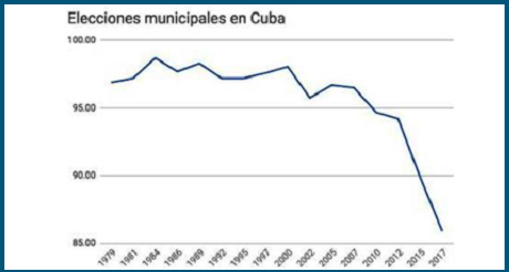 Estadisticas de elecciones municipales en Cuba