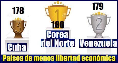 Cuba es el tercer país de menos libertad económica ocupando el lugar 178 de 180 países