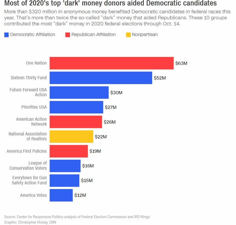 Dark money donors aided Democratic candidates