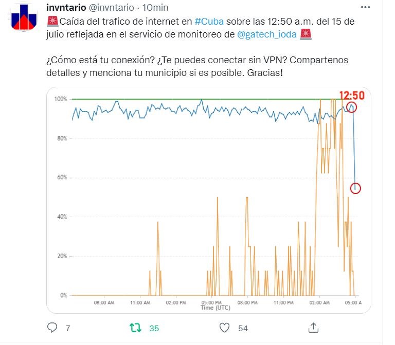 Reporte caída de tráfico de internet en Cuba julio 15, 12:50 AM