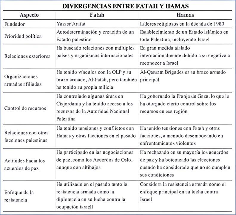 Divergencias entre FATAH y HAMAS